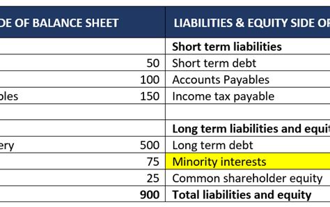 what is total equity gross minority interest|Minority interest: Understanding Minority Interest in Shareholders: Equity.